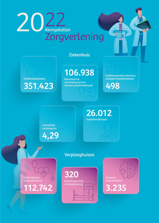 2022: kerngetallen zorgverlening